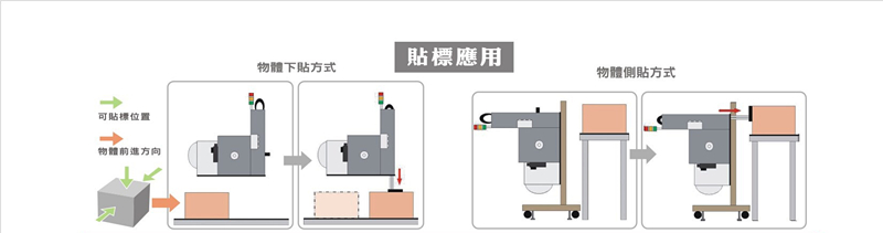 *自動貼標機工作流程圖