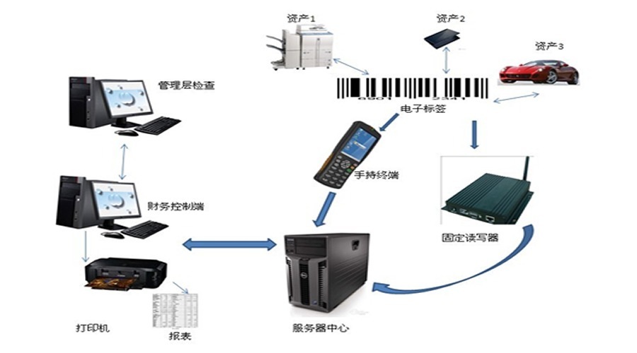 RFID管理系統(tǒng)優(yōu)勢及適用行業(yè) RFID管理系統(tǒng)優(yōu)勢及適用行業(yè)